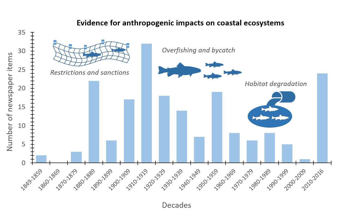 Anthropogenic impacts on coastal and ocean ecosystems